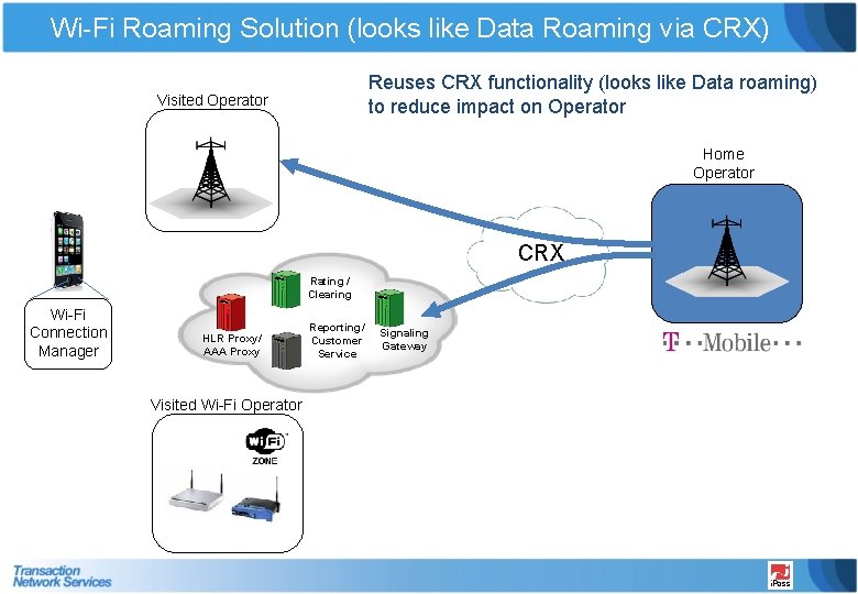 Wi-Fi Roaming Solution (looks like Data Roaming via CRX) Reuses CRX functionality (looks like