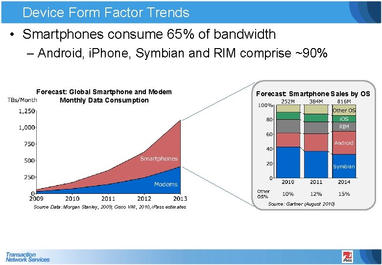 Device Form Factor Trends • Smartphones consume 65% of bandwidth – Android, i. Phone,