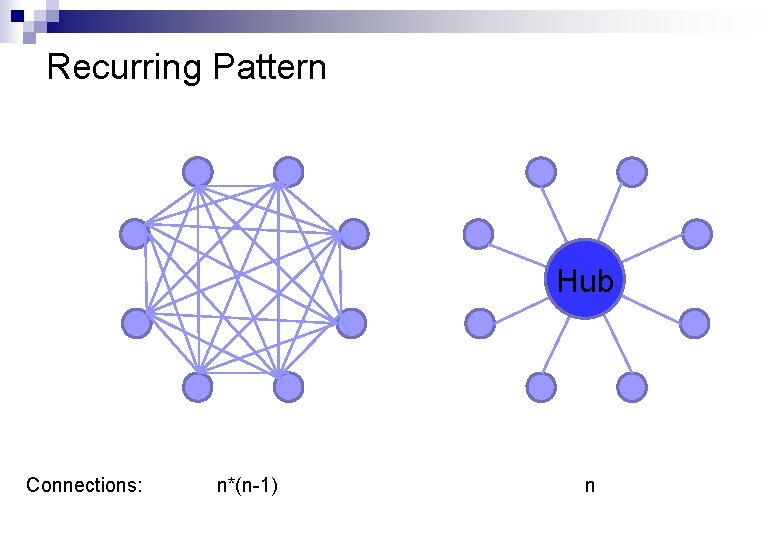 Recurring Pattern Hub Connections: n*(n-1) n 