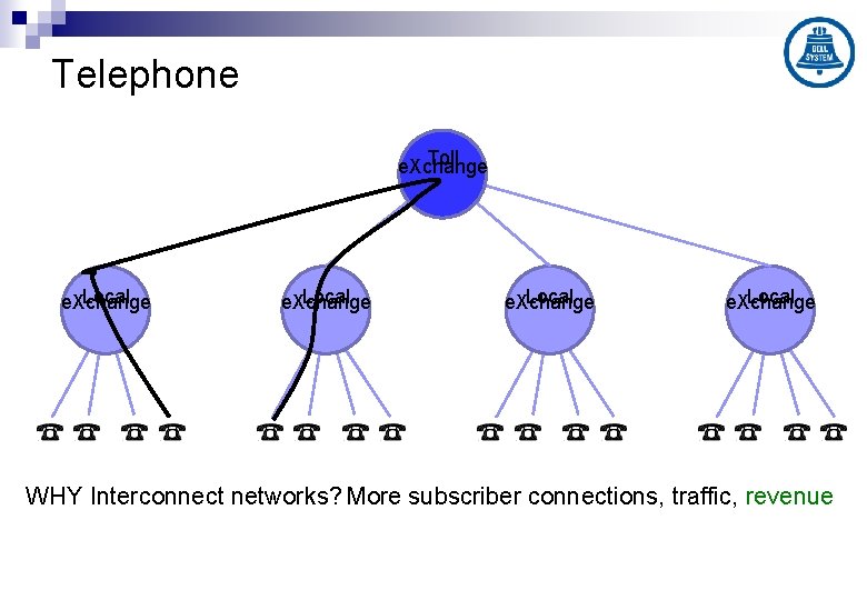 Telephone Toll e. Xchange Local e. Xchange WHY Interconnect networks? More subscriber connections, traffic,