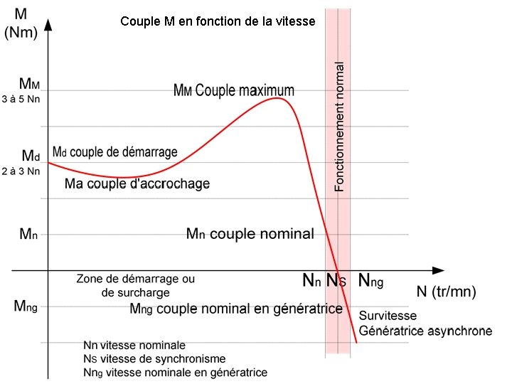 Couple M en fonction de la vitesse 