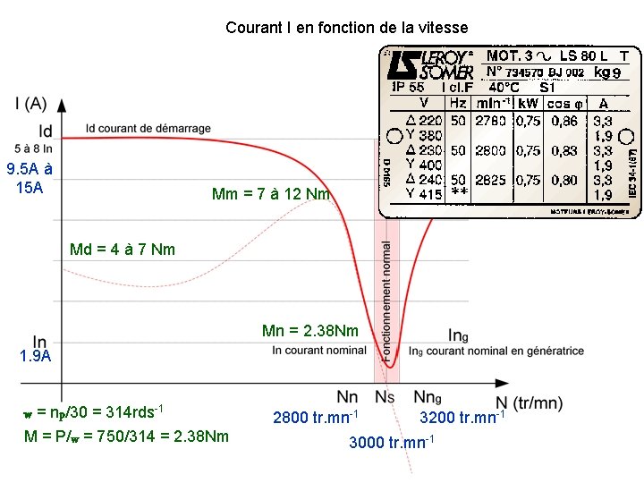 Courant I en fonction de la vitesse 9. 5 A à 15 A Mm