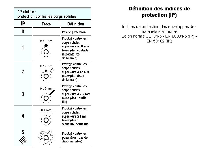 Définition des indices de protection (IP) Indices de protection des enveloppes des matériels électriques