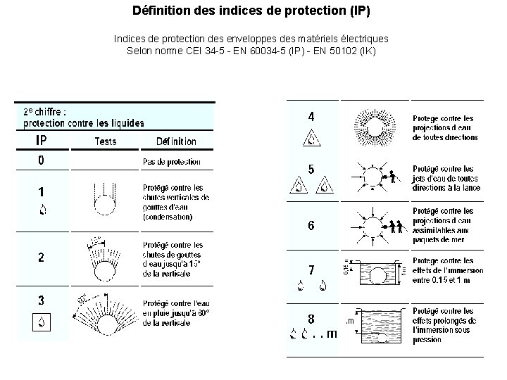 Définition des indices de protection (IP) Indices de protection des enveloppes des matériels électriques