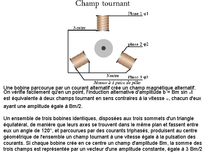 Champ tournant Une bobine parcourue par un courant alternatif crée un champ magnétique alternatif.