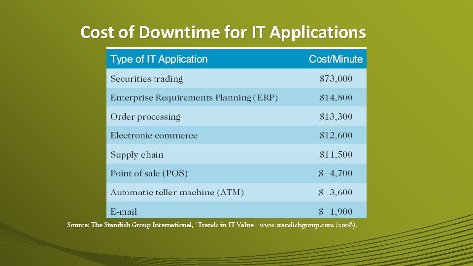 Cost of Downtime for IT Applications Source: The Standish Group International, “Trends in IT