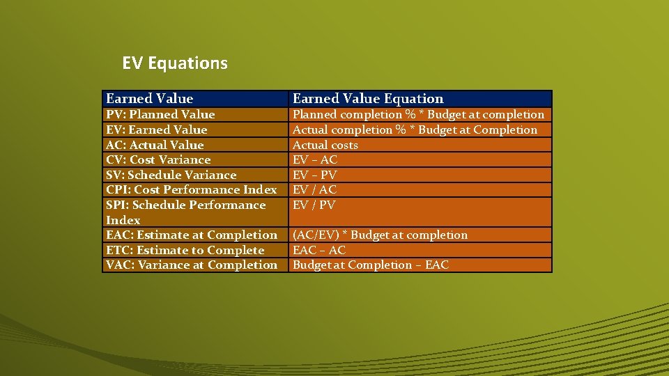 EV Equations Earned Value PV: Planned Value EV: Earned Value AC: Actual Value CV: