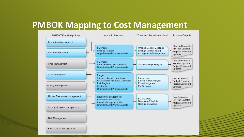 PMBOK Mapping to Cost Management 