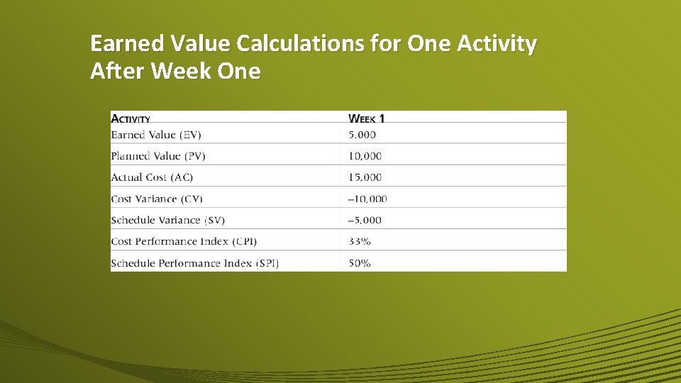 Earned Value Calculations for One Activity After Week One 