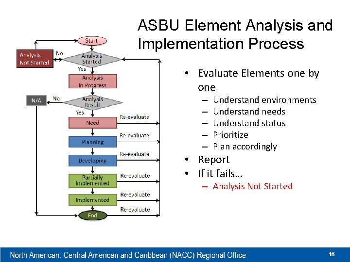 ASBU Element Analysis and Implementation Process • Evaluate Elements one by one – –
