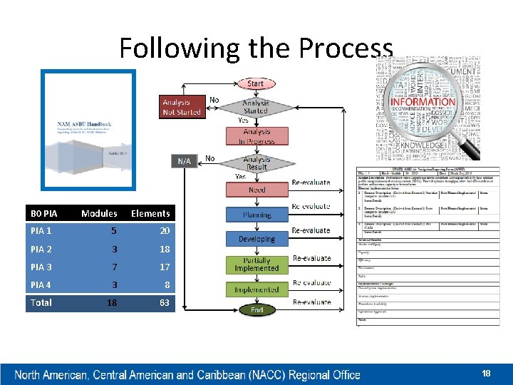 Following the Process B 0 PIA Modules Elements PIA 1 5 20 PIA 2
