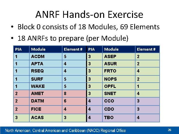 ANRF Hands-on Exercise • Block 0 consists of 18 Modules, 69 Elements • 18