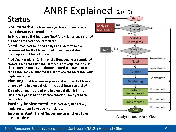 Status ANRF Explained (2 of 5) Not Started: if the Need Analysis has not