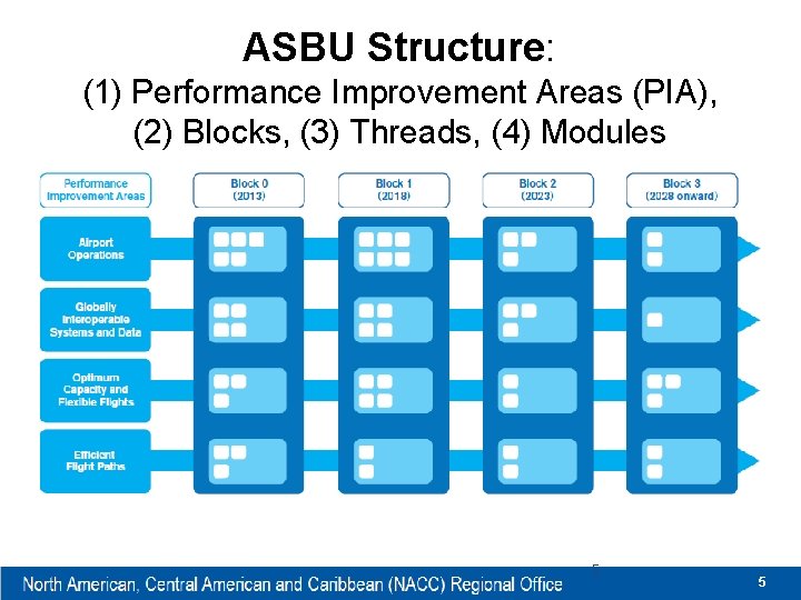 ASBU Structure: (1) Performance Improvement Areas (PIA), (2) Blocks, (3) Threads, (4) Modules 5