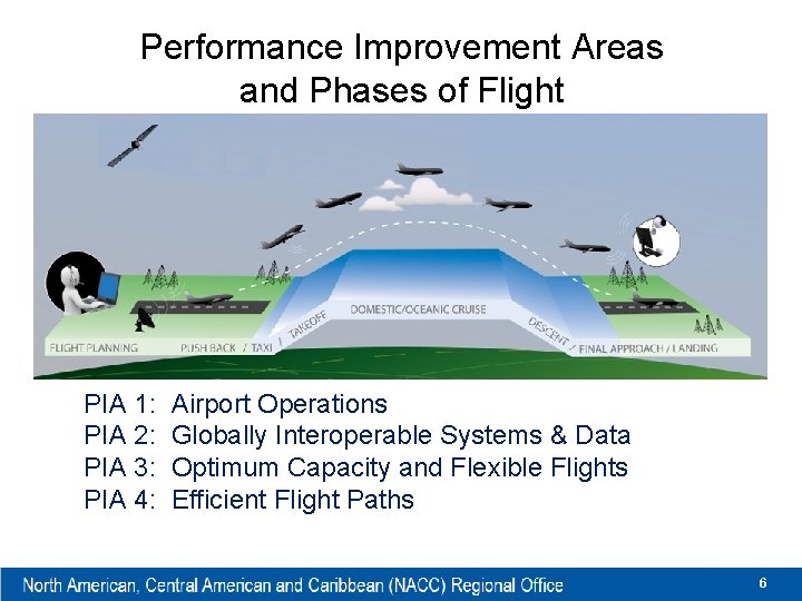 Performance Improvement Areas and Phases of Flight PIA 1: PIA 2: PIA 3: PIA