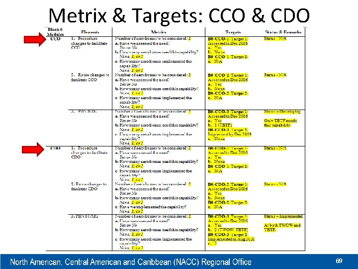 Metrix & Targets: CCO & CDO 69 