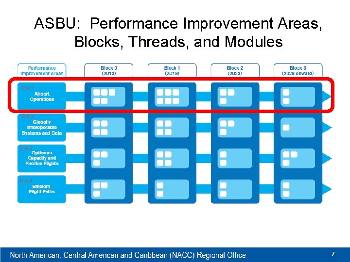 ASBU: Performance Improvement Areas, Blocks, Threads, and Modules PIA 1 PIA 2 PIA 3