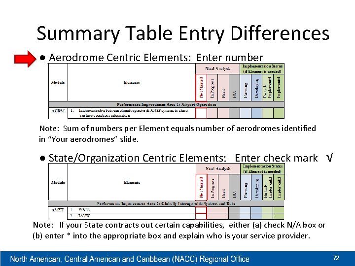 Summary Table Entry Differences ● Aerodrome Centric Elements: Enter number Note: Sum of numbers