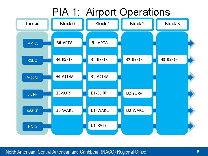 PIA 1: Airport Operations Thread Block 0 Block 1 Block 2 APTA B 0