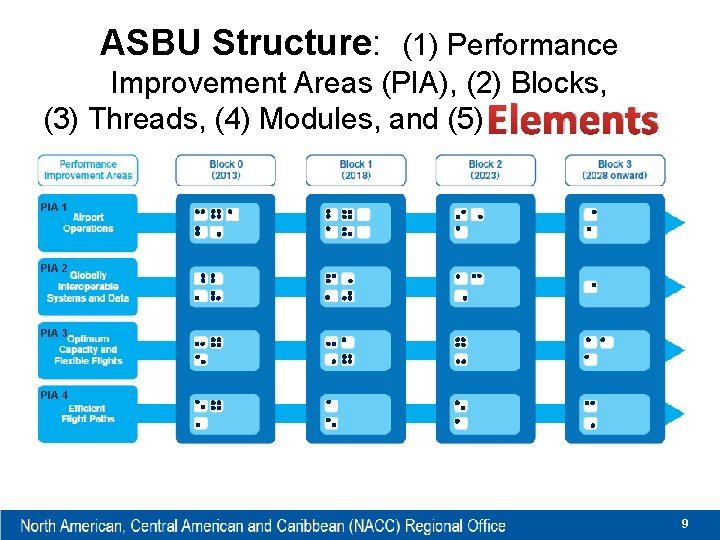 ASBU Structure: (1) Performance Improvement Areas (PIA), (2) Blocks, (3) Threads, (4) Modules, and