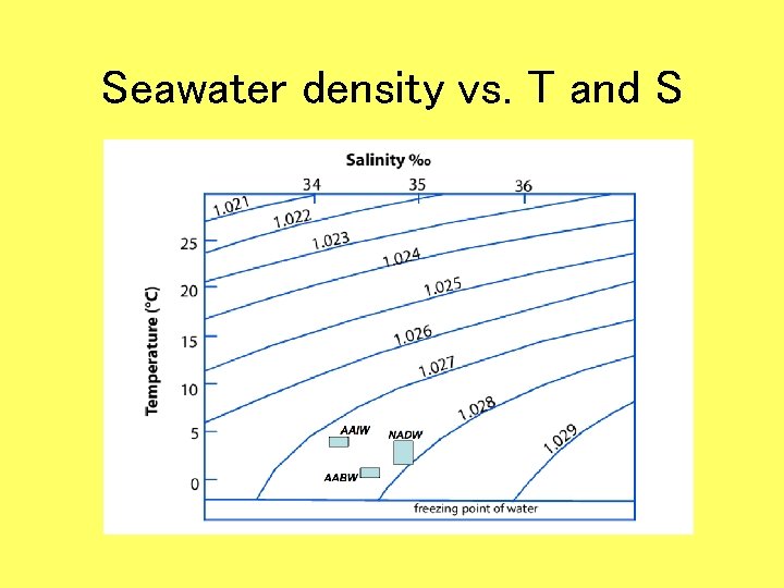 Seawater density vs. T and S 