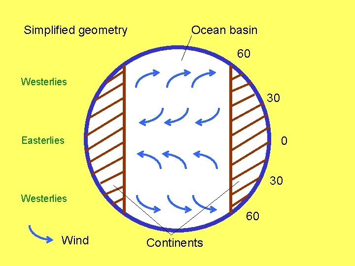 Simplified geometry Ocean basin 60 Westerlies 30 0 Easterlies 30 Westerlies 60 Wind Continents