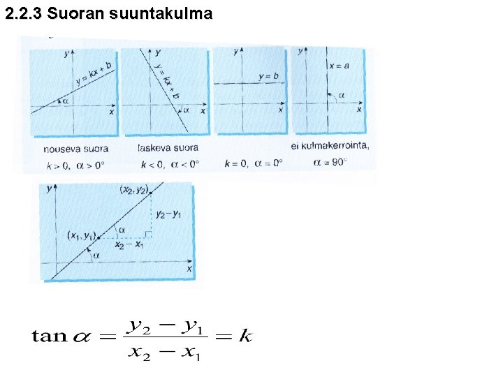 2. 2. 3 Suoran suuntakulma 