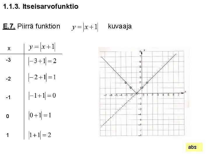 1. 1. 3. Itseisarvofunktio E. 7. Piirrä funktion kuvaaja x -3 -2 -1 0