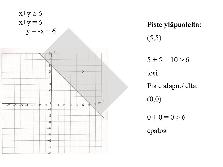 x+y 6 x+y = 6 y = -x + 6 Piste yläpuolelta: (5, 5)