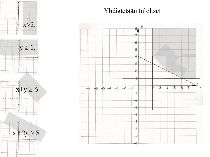 Yhdistetään tulokset x 2, y 1, x+y 6 x +2 y 8 