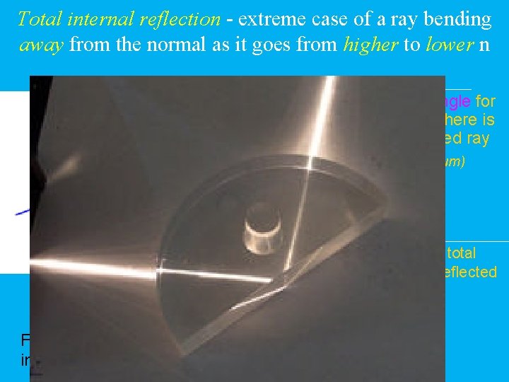 Total internal reflection - extreme case of a ray bending away from the normal