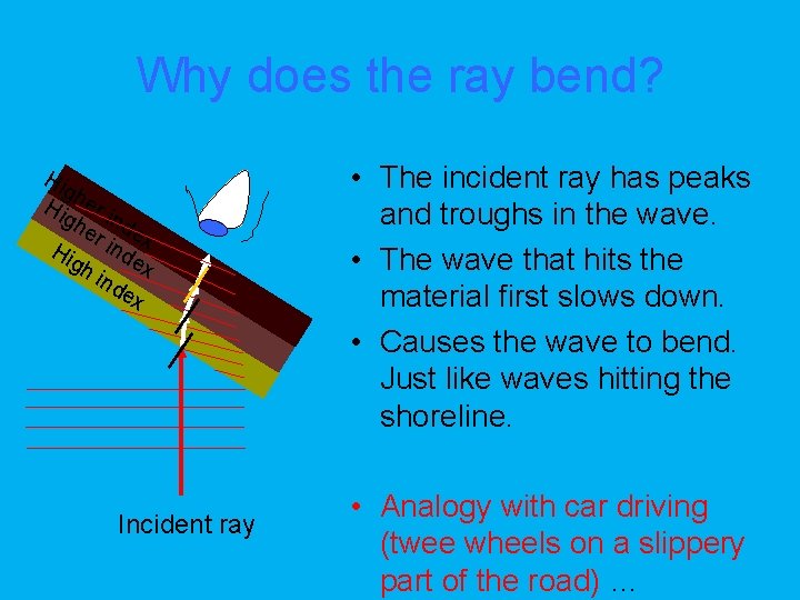 Why does the ray bend? Hi gh Hi er i gh nd er ex