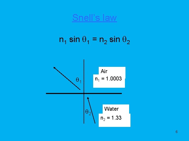 Snell’s law n 1 sin q 1 = n 2 sin q 2 Air