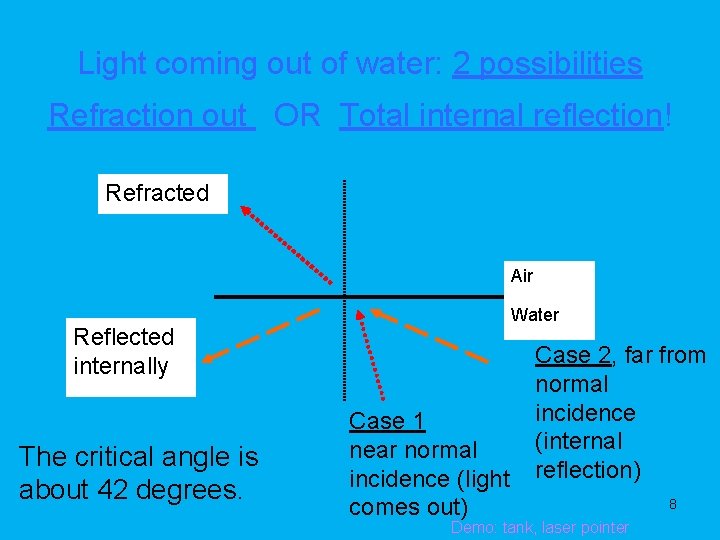 Light coming out of water: 2 possibilities Refraction out OR Total internal reflection! Refracted