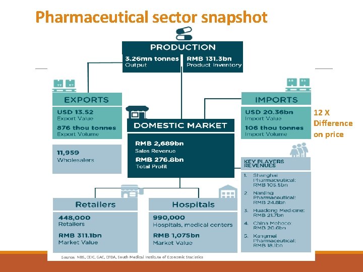 Pharmaceutical sector snapshot 12 X Difference on price 