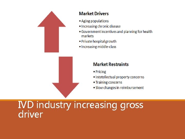 IVD industry increasing gross driver 