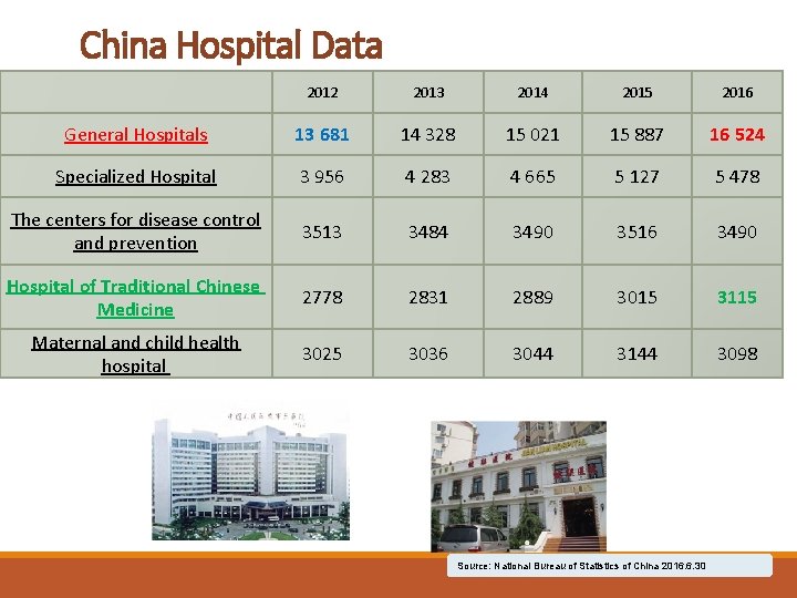 China Hospital Data 2012 2013 2014 2015 2016 General Hospitals 13 681 14 328