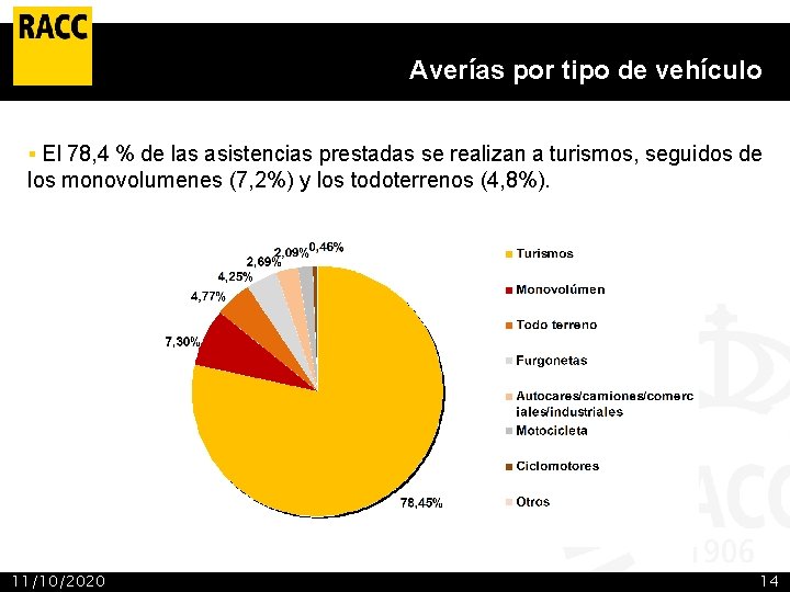 Averías por tipo de vehículo § El 78, 4 % de las asistencias prestadas