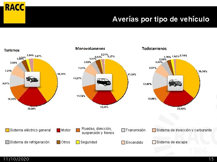 Averías por tipo de vehículo Sistema eléctrico general Motor Sistema de refrigeración Otros 11/10/2020