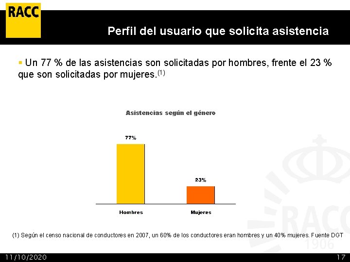 Perfil del usuario que solicita asistencia § Un 77 % de las asistencias son