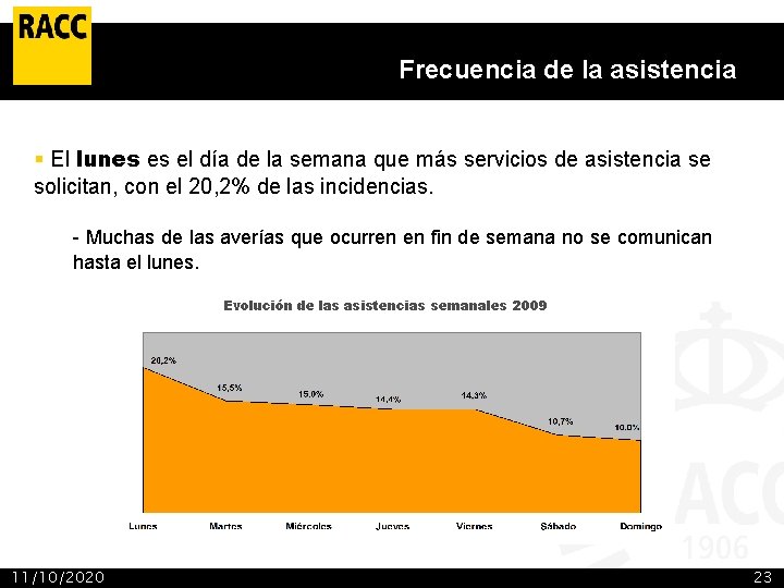 Frecuencia de la asistencia § El lunes es el día de la semana que