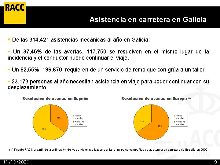 Asistencia en carretera en Galicia § De las 314. 421 asistencias mecánicas al año