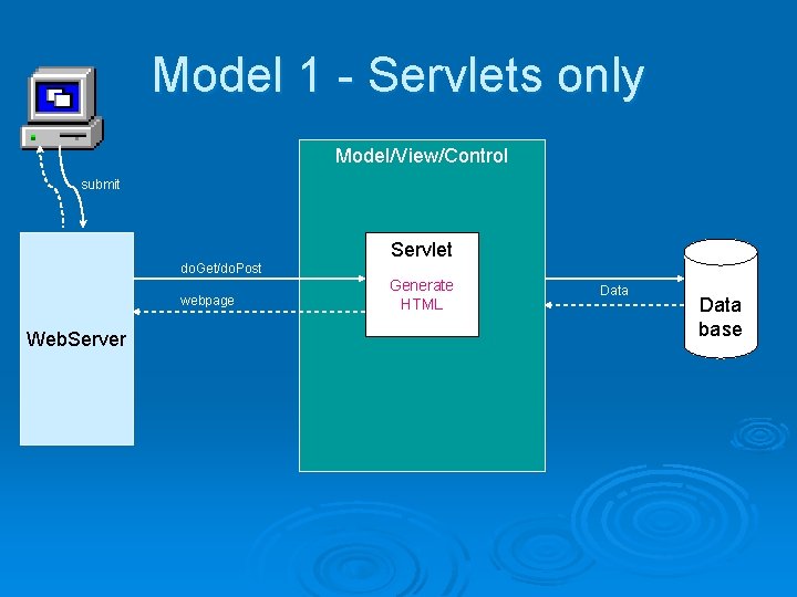 Model 1 - Servlets only Model/View/Control submit Servlet do. Get/do. Post webpage Web. Server Model 1 - Servlets only Model/View/Control submit Servlet do. Get/do. Post webpage Web. Server