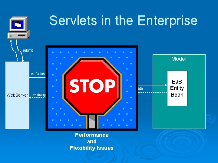 Servlets in the Enterprise submit View/Control do. Get/do. Post Model Servlet Input Control Web. Servlets in the Enterprise submit View/Control do. Get/do. Post Model Servlet Input Control Web.