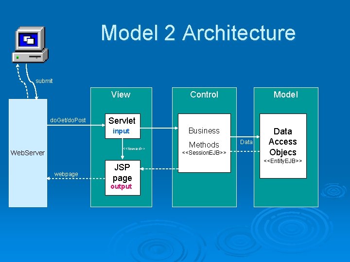 Model 2 Architecture submit View do. Get/do. Post <<forward>> webpage Model Business Data Access Model 2 Architecture submit View do. Get/do. Post <<forward>> webpage Model Business Data Access