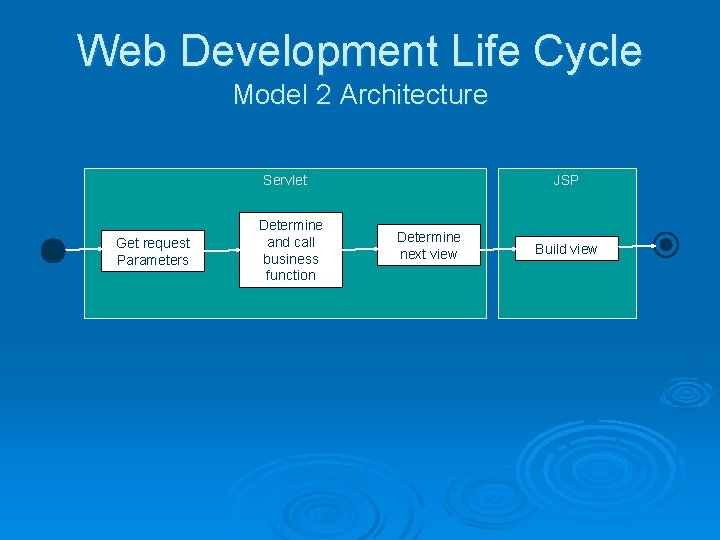 Web Development Life Cycle Model 2 Architecture Servlet Get request Parameters Determine and call Web Development Life Cycle Model 2 Architecture Servlet Get request Parameters Determine and call