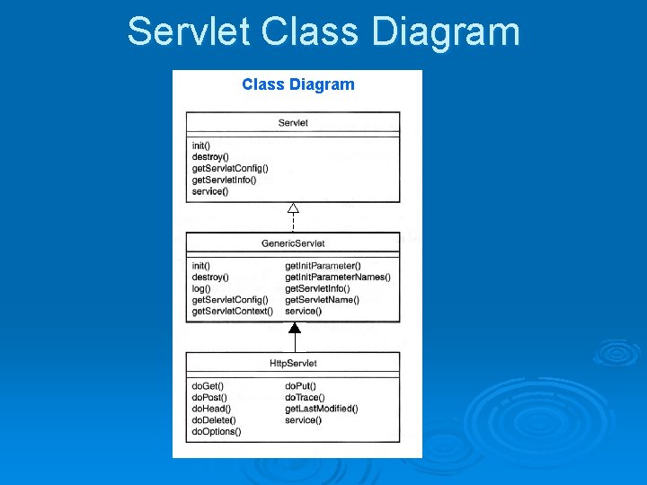 Servlet Class Diagram Servlet Class Diagram