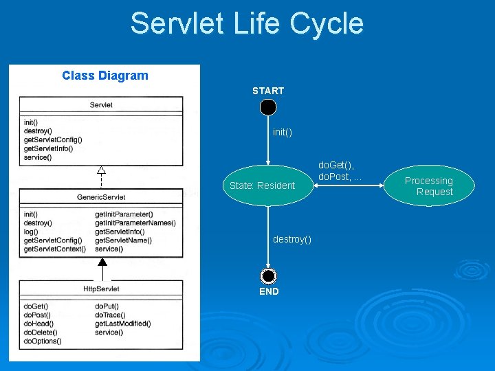 Servlet Life Cycle Class Diagram START init() State: Resident destroy() END do. Get(), do. Servlet Life Cycle Class Diagram START init() State: Resident destroy() END do. Get(), do.