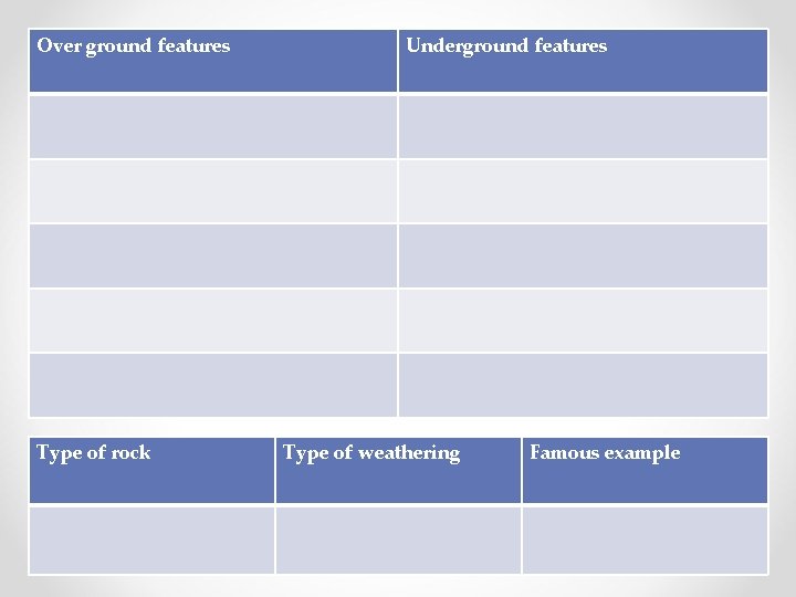 Over ground features Type of rock Underground features Type of weathering Famous example 