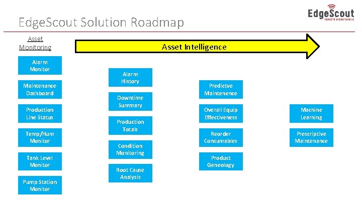 Edge. Scout Solution Roadmap Asset Monitoring Alarm Monitor Maintenance Dashboard Production Line Status Temp/Hum